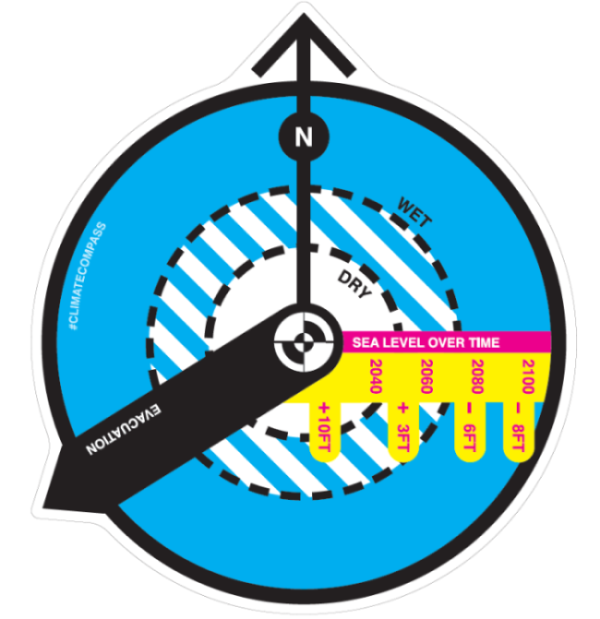 Climate compass graphic