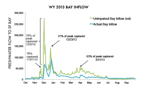 BayInflow Freshwater Flow to San Francisco Bay