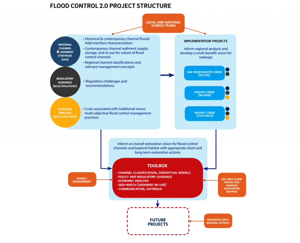 Flow chart that shows the flood control 2.0 project structure