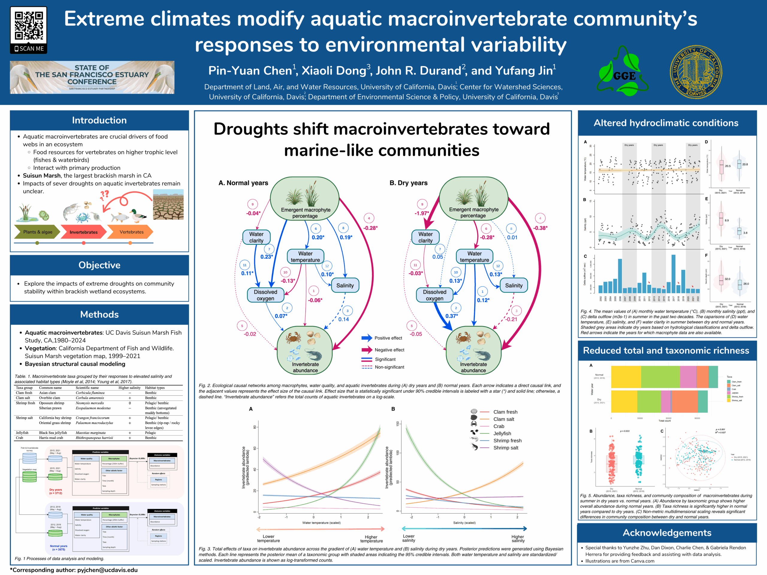 The "Extreme climates modify aquatic macroinvertebrate community’s responses to environmental variability" poster developed by Pin-Yuan Chen. Her poster won second place at the 2025 State of the Estuary Conference.